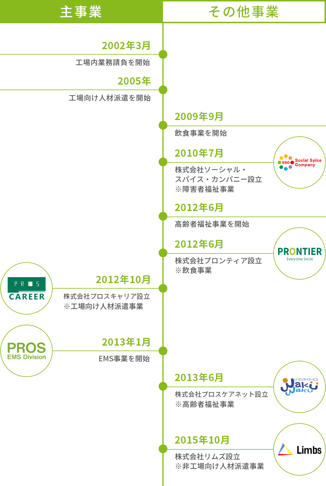 会社情報 神奈川県の総合人材サービス プロス株式会社